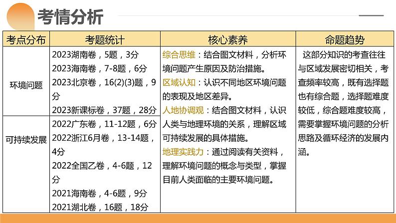 第29讲 环境问题与可持续发展(课件)-2024年高考地理一轮复习复习(新教材新高考)第6页