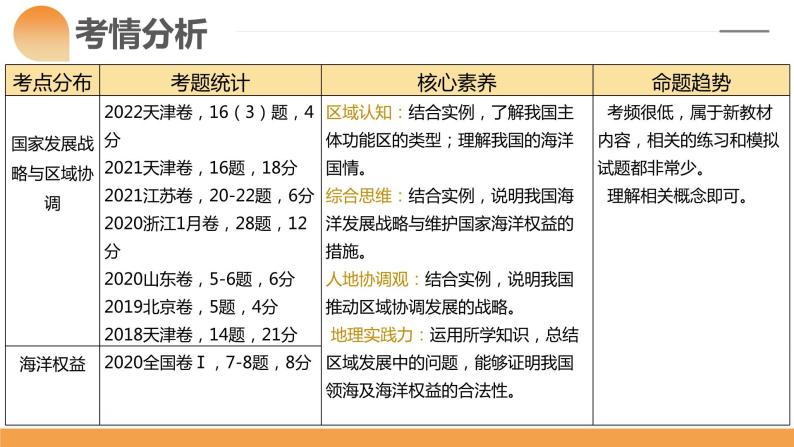 第30讲 中国国家发展战略举例（课件）-2024年高考地理一轮复习复习（新教材新高考）+06