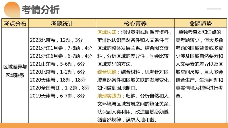 第31讲 区域认知和区域发展（课件）-2024年高考地理一轮复习复习（新教材新高考）06