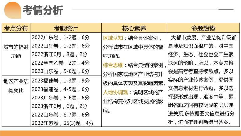 第34讲 城市、产业与区域发展（课件）-2024年高考地理一轮复习复习（新教材新高考）06