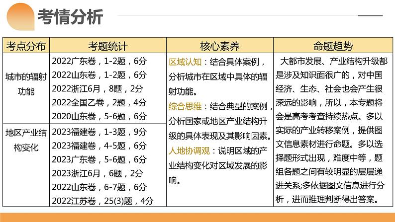 第34讲 城市、产业与区域发展(课件)-2024年高考地理一轮复习复习(新教材新高考)第6页
