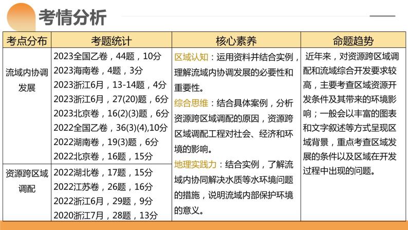 第35讲 流域内协调发展与资源的跨区域调配（课件）-2024年高考地理一轮复习复习（新教材新高考）06