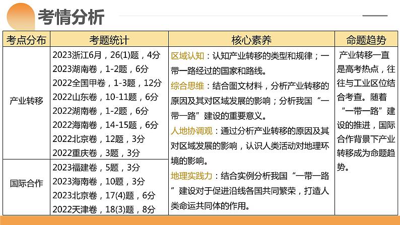 第36讲 产业转移与国际合作(课件)-2024年高考地理一轮复习复习(新教材新高考)+第6页