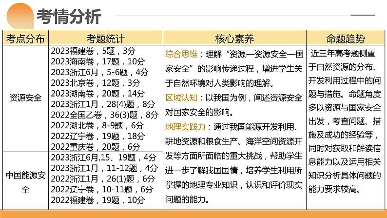 第38讲 资源安全与国家安全(课件)-2024年高考地理一轮复习复习(新教材新高考)第6页