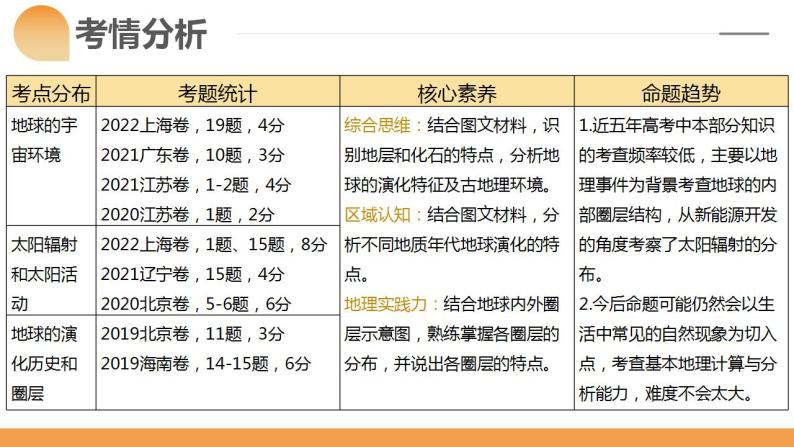 第03讲 地球的宇宙环境、演化历史与圈层结构（课件）-2024年高考地理一轮复习（新教材新高考）06