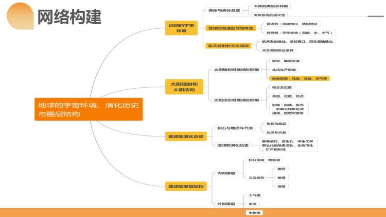 第03讲 地球的宇宙环境、演化历史与圈层结构（课件）-2024年高考地理一轮复习（新教材新高考）07