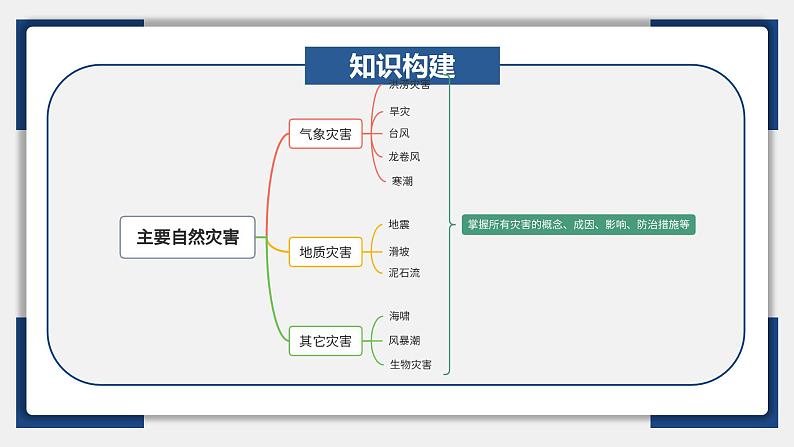 20讲 主要自然灾害(复习课件)-备战2024年高考地理一轮复习精美课件(全国通用)第6页