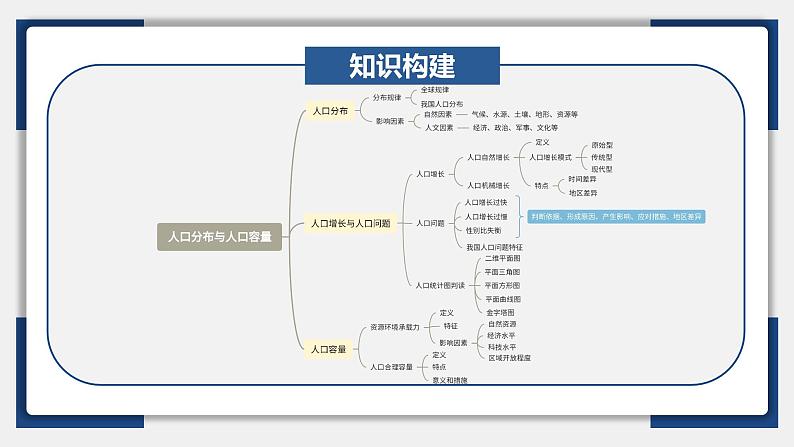 22讲 人口分布与人口容量(复习课件)-备战2024年高考地理一轮复习精美课件(全国通用)06