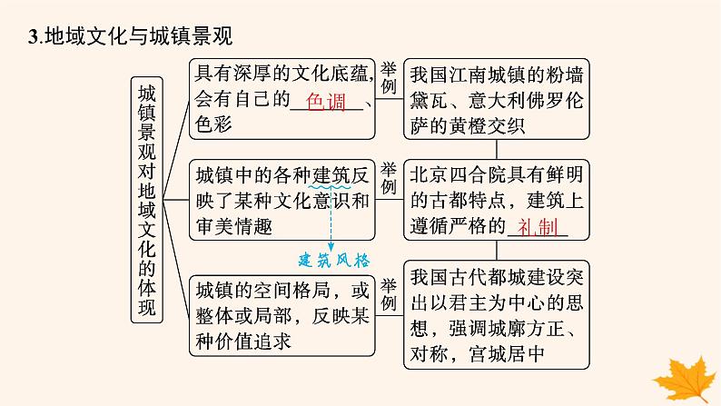 备战2025届高考地理一轮总复习第2篇人文地理第9章乡村和城镇第2讲地域文化与城乡景观课件第7页