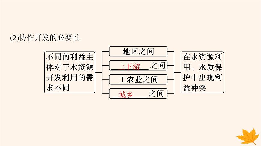 備戰(zhàn)2025屆高考地理一輪總復(fù)習(xí)第3篇區(qū)域發(fā)展第16章區(qū)際聯(lián)系與區(qū)域協(xié)調(diào)發(fā)展第1講流域內(nèi)協(xié)調(diào)發(fā)展課件第6頁(yè)