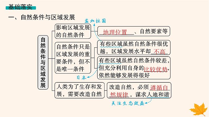 备战2025届高考地理一轮总复习第3篇区域发展第14章资源环境与区域发展第1讲区域发展的自然环境基础课件第5页