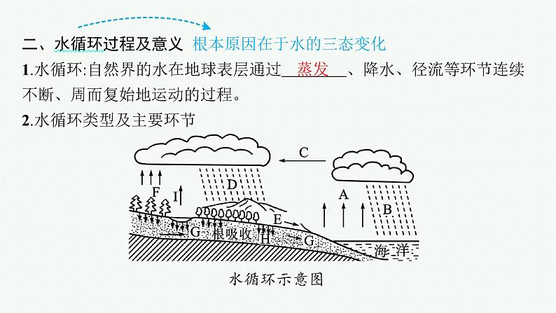第3单元 从地球圈层看地表环境 第2节 第1讲 水圈与水循环、陆地水体及其相互关系 2025年高考地理一轮总复习课件+习题鲁教版(新高考新教材)06
