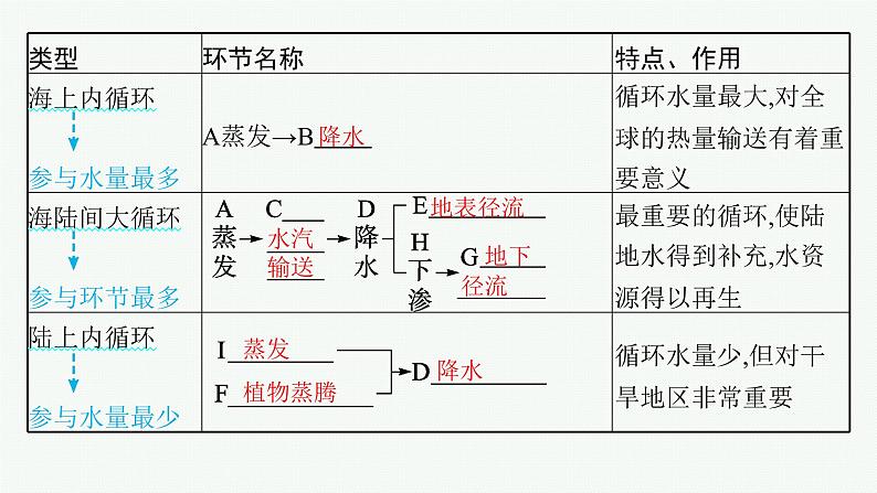 第3单元 从地球圈层看地表环境 第2节 第1讲 水圈与水循环、陆地水体及其相互关系 2025年高考地理一轮总复习课件+习题鲁教版(新高考新教材)07