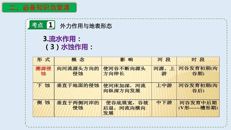 专题09 外力作用与表面形态(精品课件)-备战高考地理一轮复习全考点精讲练(浙江专用)第7页