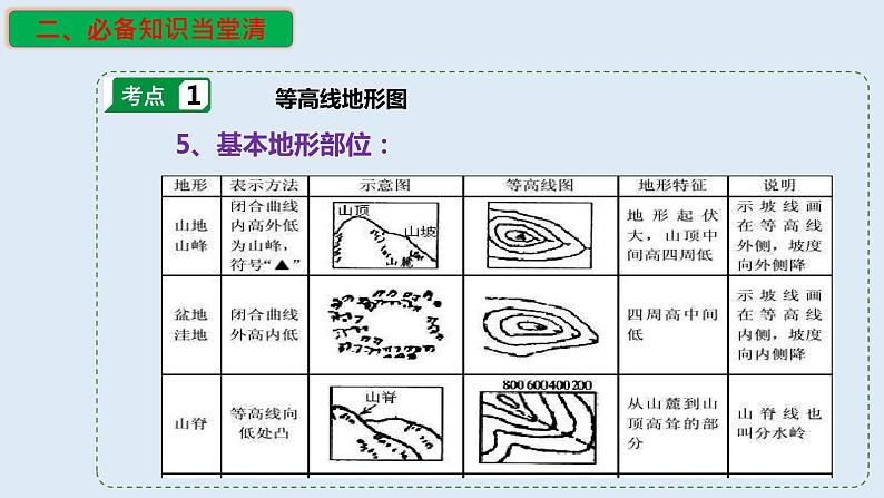 专题02 等高线地形图(精品课件)-备战高考地理一轮复习全考点精讲练(浙江专用)第6页