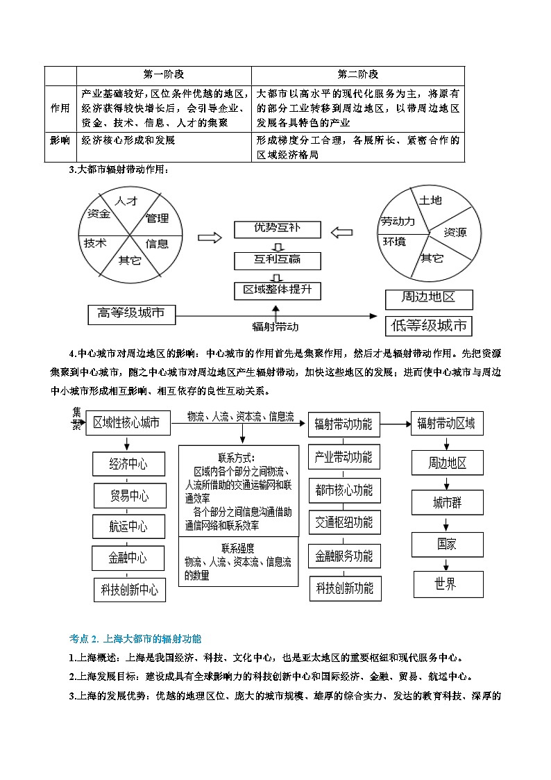 专题34 大都市的辐射功能(精品讲义)-备战高考地理一轮复习全考点精讲练(浙江专用)(原卷版)第2页