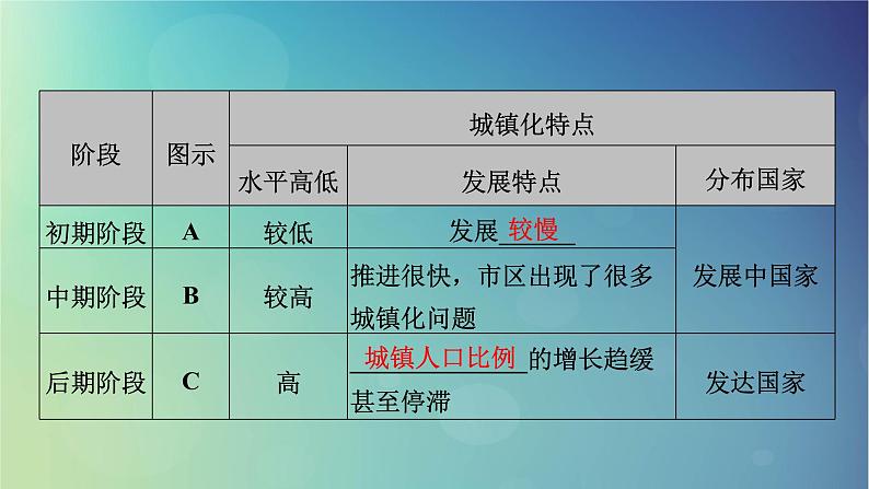 2025高考地理一轮总复习第2部分人文地理第9章乡村和城镇第2讲城镇化课件第8页