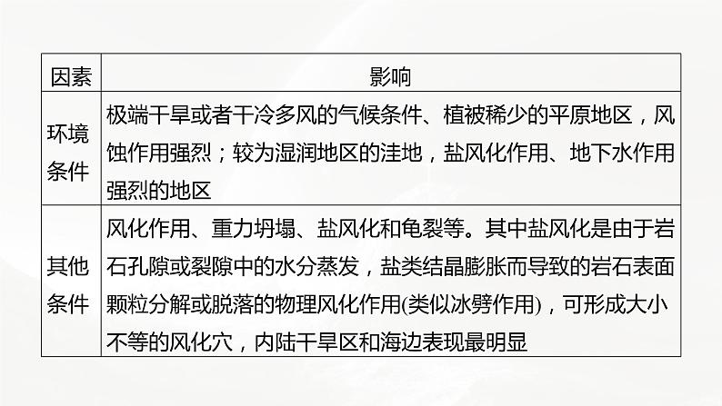 高考地理二轮复习专题四地表形态的塑造 主题8 雅丹地貌课件PPT第4页