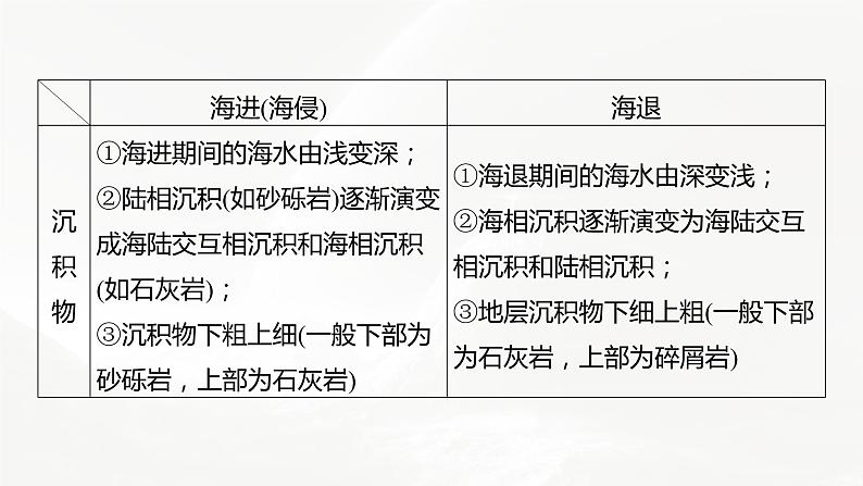 高考地理二轮复习专题四地表形态的塑造 主题10 海岸线课件PPT第6页