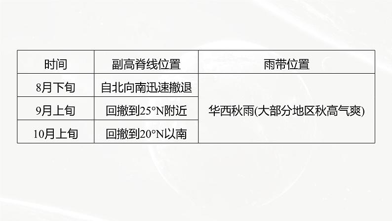 高考地理二轮复习专题二地球上的大气 主题3 副高课件PPT第6页