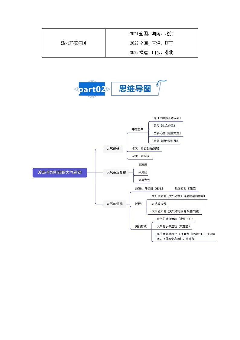 高考地理知识大盘点【讲通练透】专题04 冷热不均引起大气运动第2页