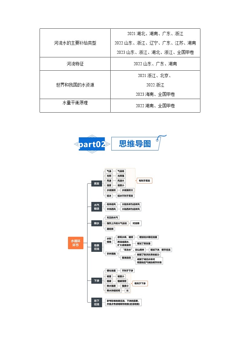 高考地理知识大盘点【讲通练透】专题07 自然界的水循环和水资源的合理利用02