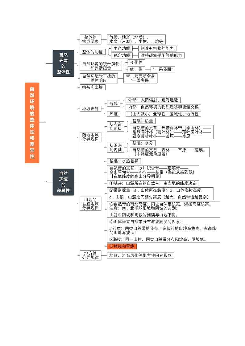高考地理知识大盘点【讲通练透】专题10 自然地理环境的整体性与差异性第3页