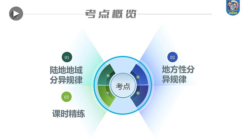 最新高考地理一轮复习(新人教版) 第1部分 第6章 第2讲 课时38 陆地地域分异规律 地方性分异规律【课件+讲义+练习】03