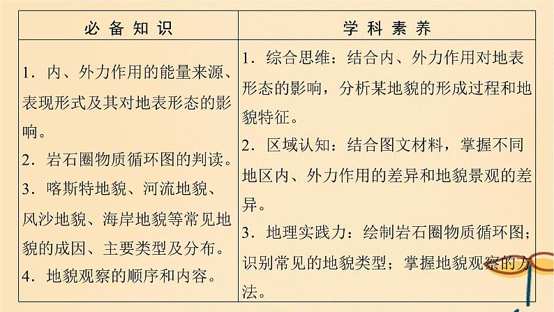 2025届高考地理一轮总复习第一模块自然地理第五章地貌第14讲塑造地表形态的力量和常见地貌类型课件第2页