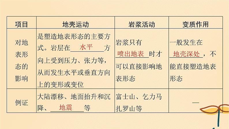 2025届高考地理一轮总复习第一模块自然地理第五章地貌第14讲塑造地表形态的力量和常见地貌类型课件第6页