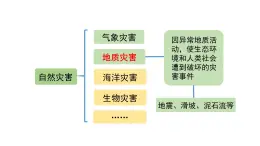 人教版（2019）必修一 第六章第二节 地质灾害课件