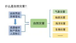 人教版（2019）必修一 第六章第一节 气象灾害课件