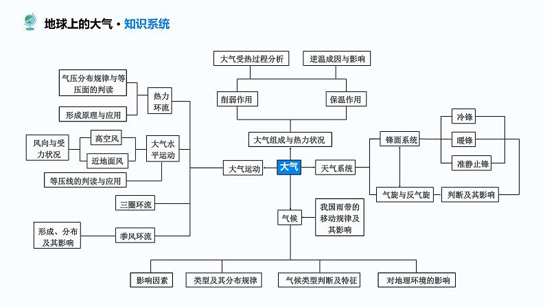 专题二 大气运动及效应课件2024年高考地理二轮复习课件第2页