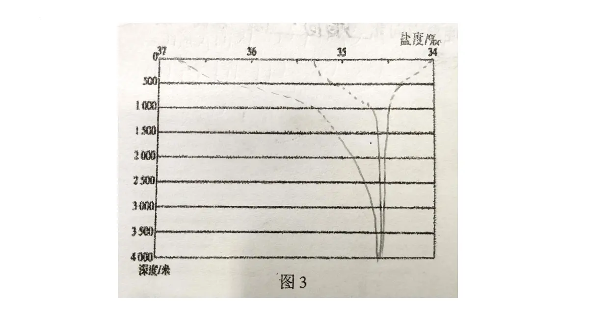 2024年高考地理学考专题复习课-海水性质和运动课件第3页