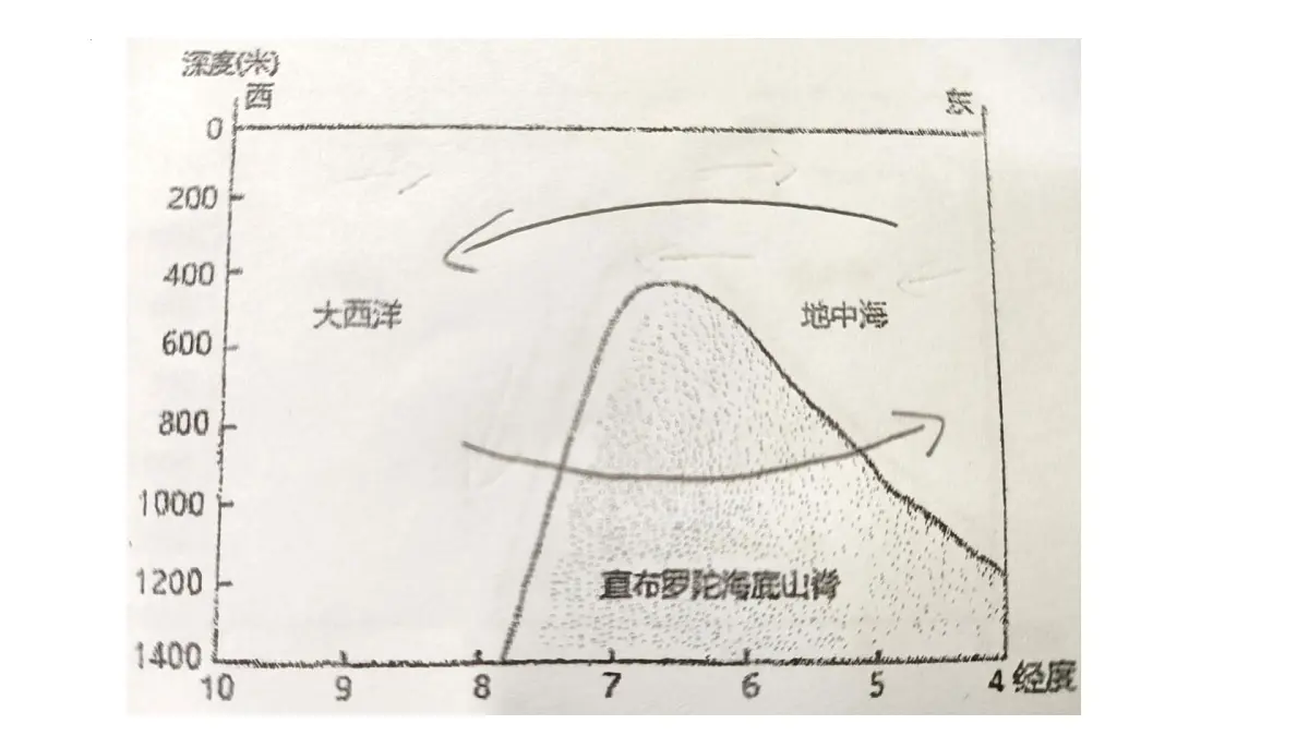 2024年高考地理学考专题复习课-海水性质和运动课件第4页