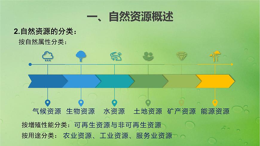 2024屆湘教版新教材高考地理一輪復(fù)習(xí)第四部分第一章資源環(huán)境與人類活動課時69自然資源與人類活動課件第5頁