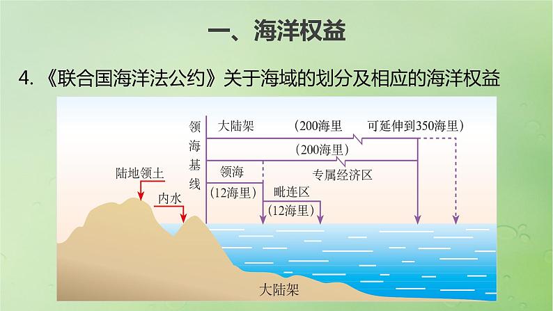 2024届湘教版新教材高考地理一轮复习第二部分人文地理第四章区域发展战略课时56海洋权益与我国海洋发展战略课件第6页