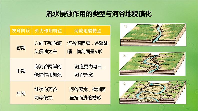 2024届湘教版新教材高考地理一轮复习第一部分自然地理第五章岩石圈与地表形态第2讲课时29流水作用与地表形态课件第4页