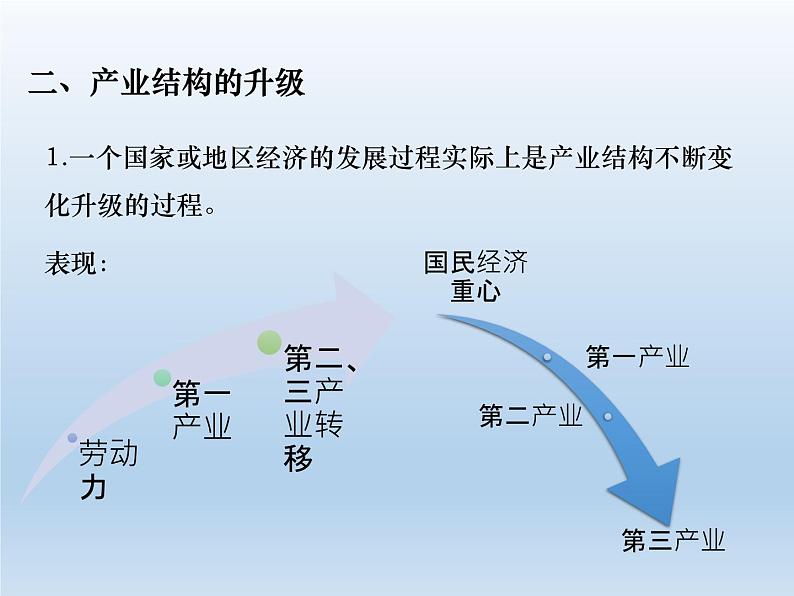 3.2 地区产业结构变化课件1第6页