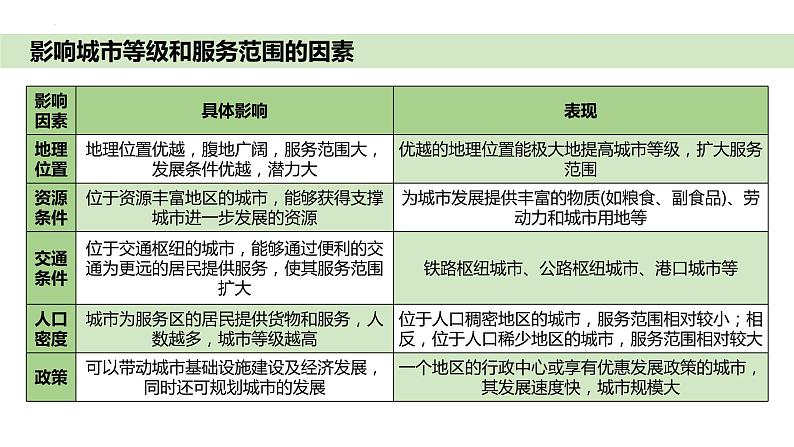 3.1城市的辐射功能课件1第6页