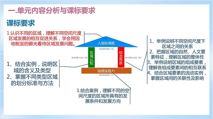 【新課標】第一章《區(qū)域與區(qū)域發(fā)展》單元解讀課件第5頁