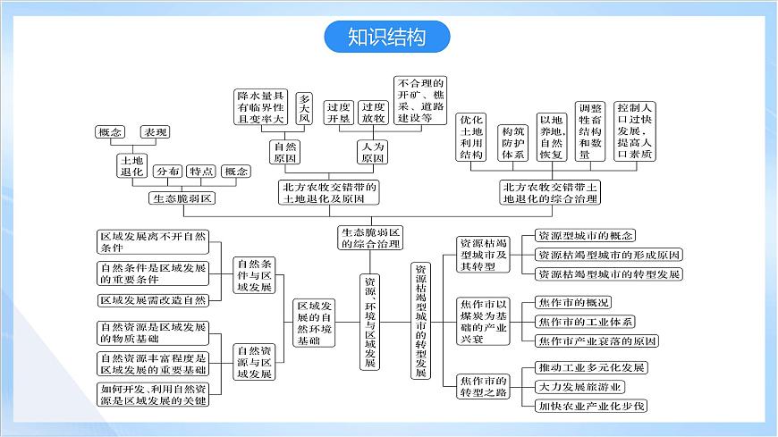 【新課標(biāo)】第二章 資源、環(huán)境與區(qū)域發(fā)展復(fù)習(xí)課件第3頁