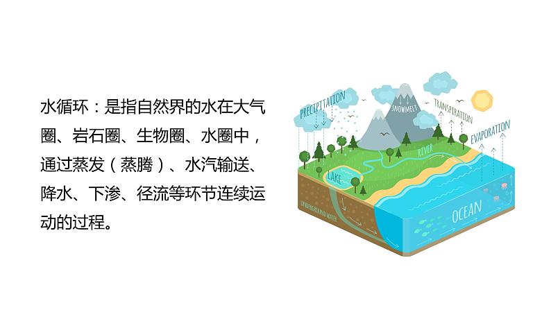 人教版地理必修第一册 3.1《水循环》课件PPT05