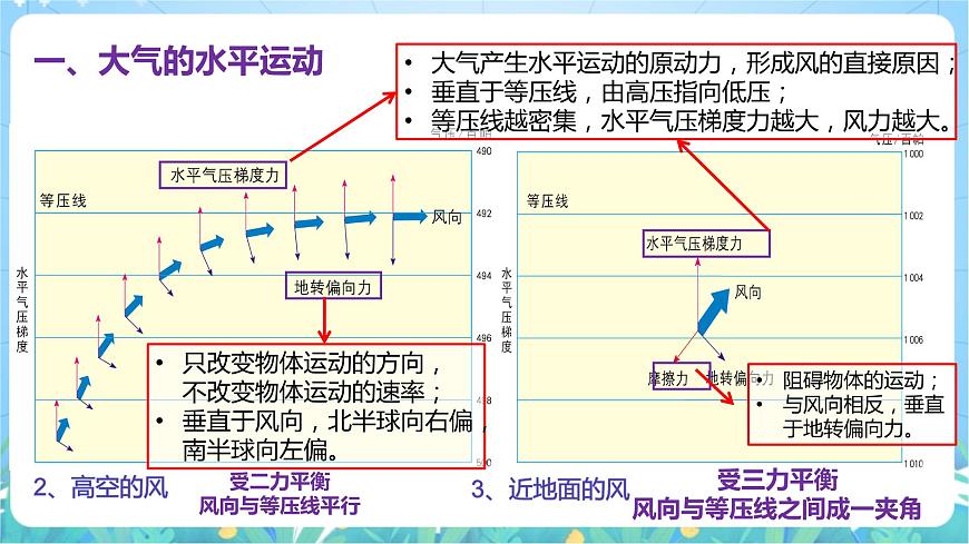 3.1《氣壓帶、風(fēng)帶的形成與移動》課件-湘教版2019地理選擇性必修1第7頁