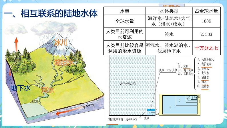 4.1《陆地水体间的相互关系》课件-湘教版2019地理选择性必修106