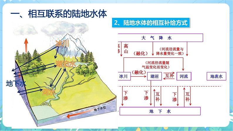 4.1《陆地水体间的相互关系》课件-湘教版2019地理选择性必修107