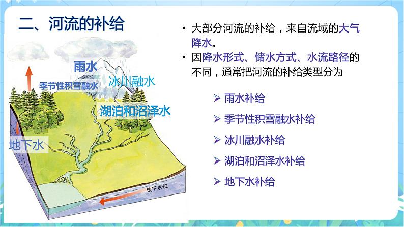 4.1《陆地水体间的相互关系》课件-湘教版2019地理选择性必修108