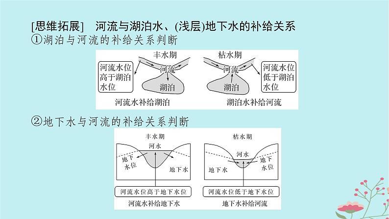 2025版高考地理全程一轮复习第六章地球上的水第23课时陆地水体及其相互关系课件07
