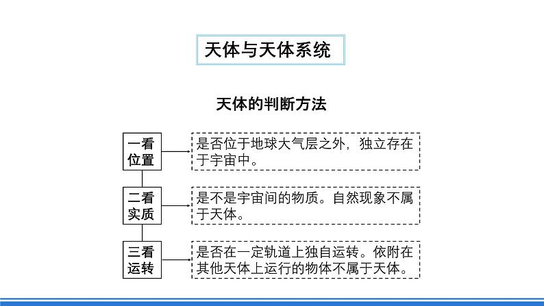 【新教材】鲁教版高中地理必修第一册 第1章《从宇宙看地球》单元复习课件04