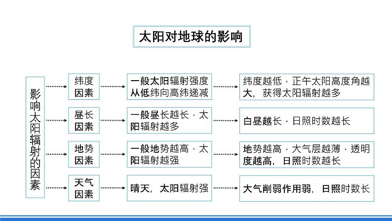 【新教材】鲁教版高中地理必修第一册 第1章《从宇宙看地球》单元复习课件06